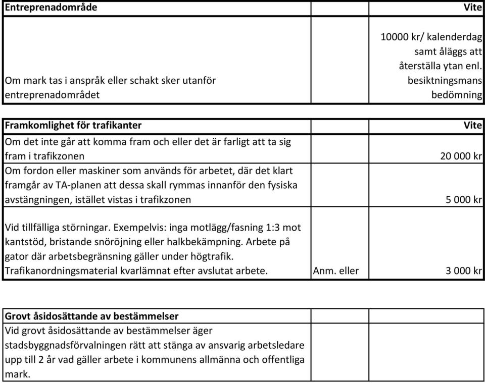 kalenderdag samt åläggs att återställa ytan enl. besiktningsmans bedömning Vid tillfälliga störningar. Exempelvis: inga motlägg/fasning 1:3 mot kantstöd, bristande snöröjning eller halkbekämpning.