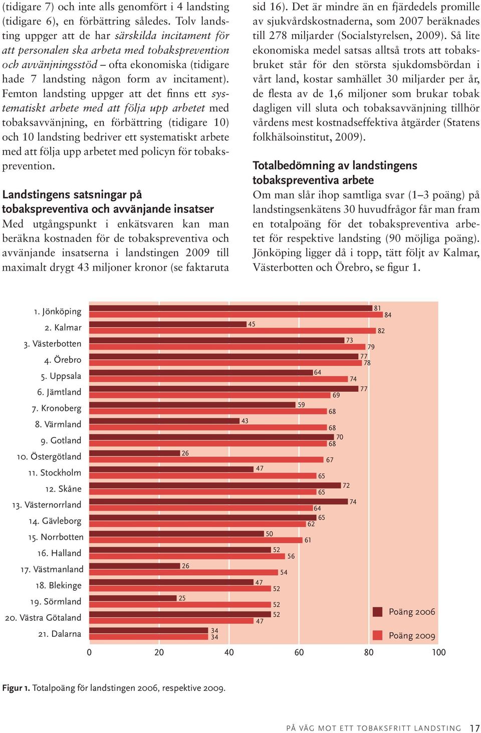 Femton landsting uppger att det finns ett systematiskt arbete med att följa upp arbetet med tobaksavvänjning, en förbättring (tidigare ) och landsting bedriver ett systematiskt arbete med att följa