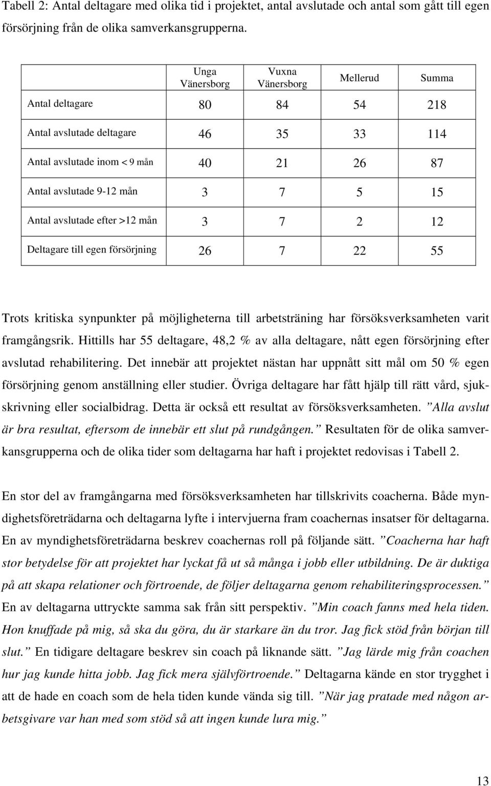 avslutade efter >12 mån 3 7 2 12 Deltagare till egen försörjning 26 7 22 55 Trots kritiska synpunkter på möjligheterna till arbetsträning har försöksverksamheten varit framgångsrik.