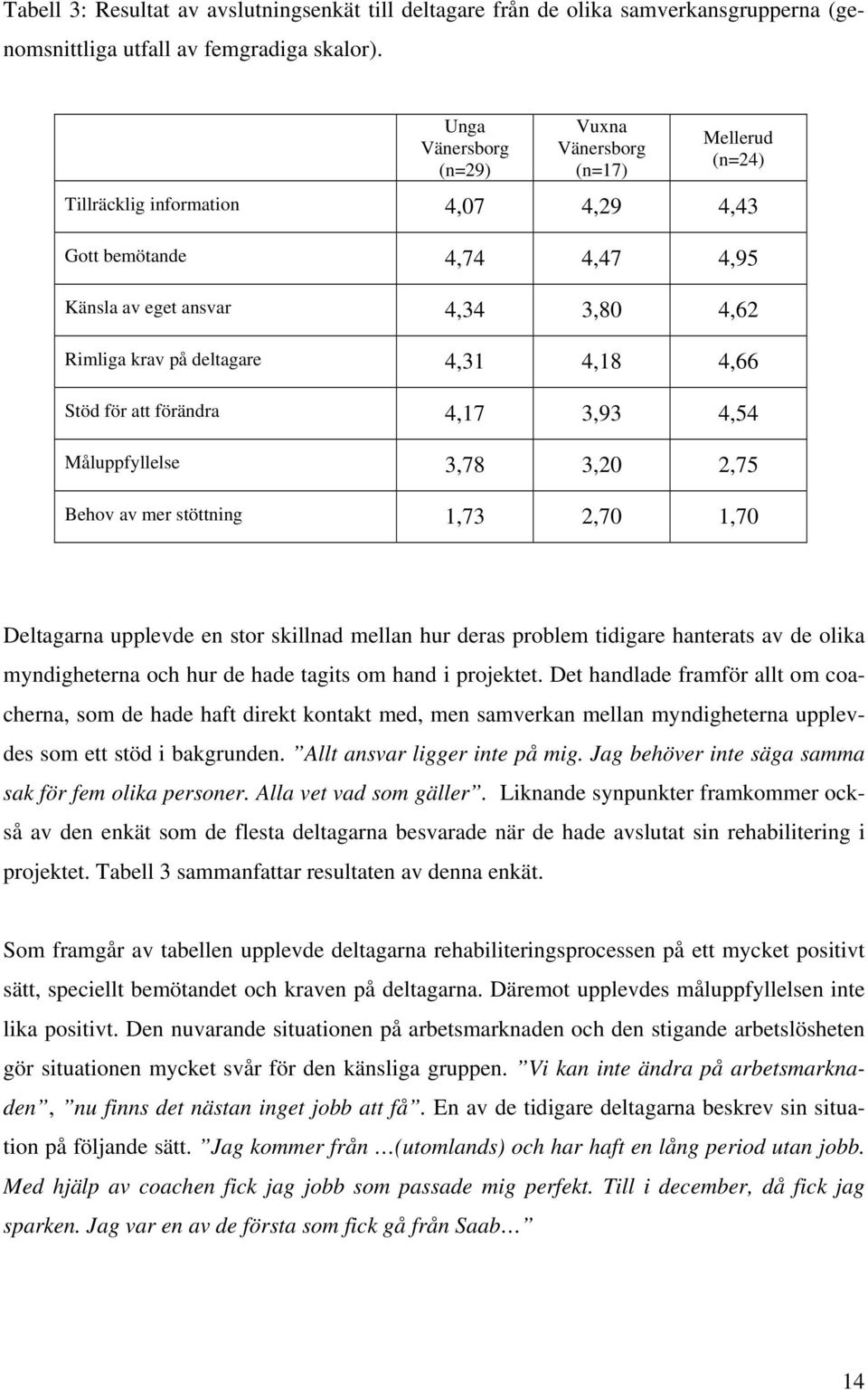 4,18 4,66 Stöd för att förändra 4,17 3,93 4,54 Måluppfyllelse 3,78 3,20 2,75 Behov av mer stöttning 1,73 2,70 1,70 Deltagarna upplevde en stor skillnad mellan hur deras problem tidigare hanterats av