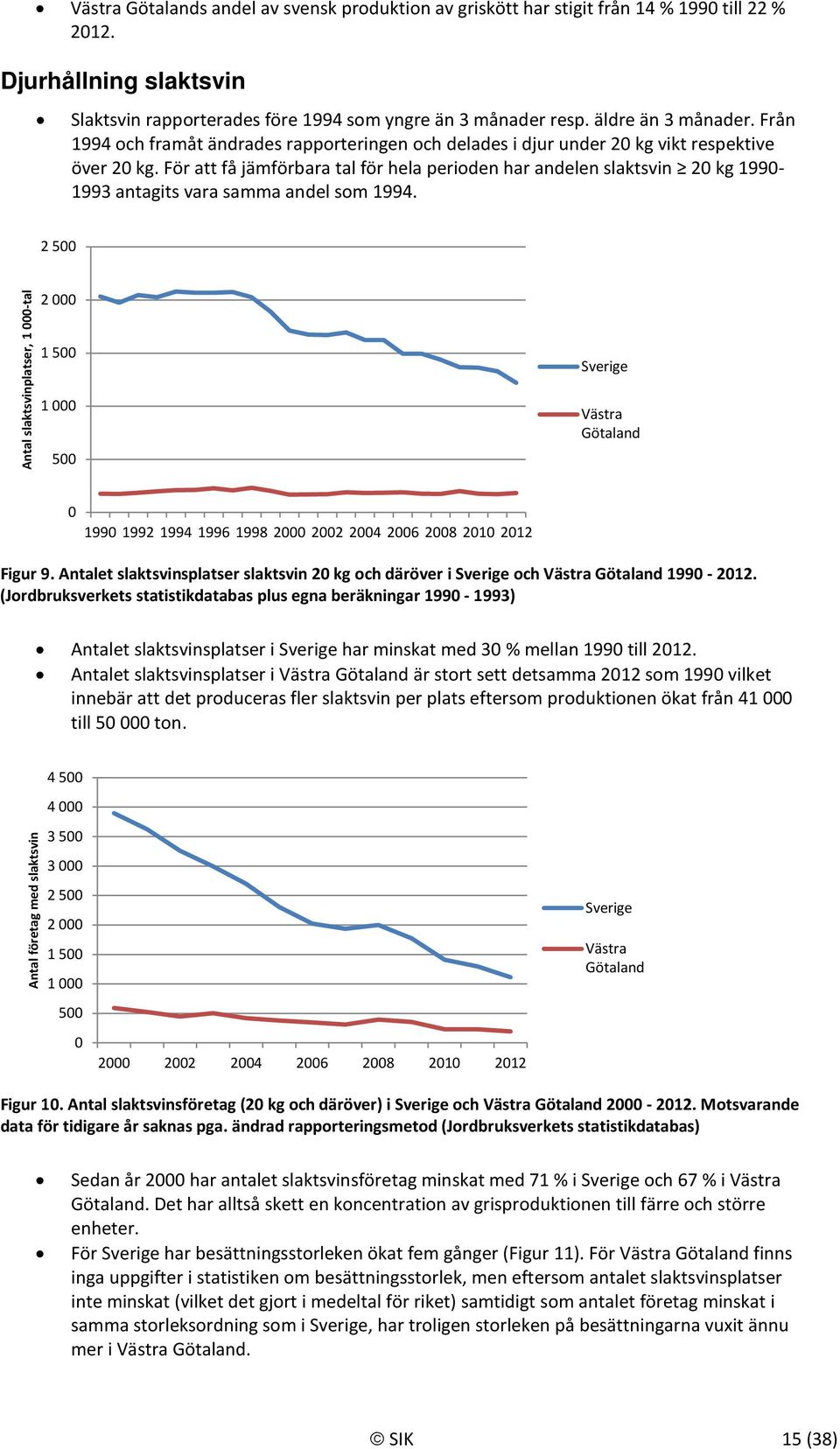 För att få jämförbara tal för hela perioden har andelen slaktsvin 2 kg 199-1993 antagits vara samma andel som 1994.