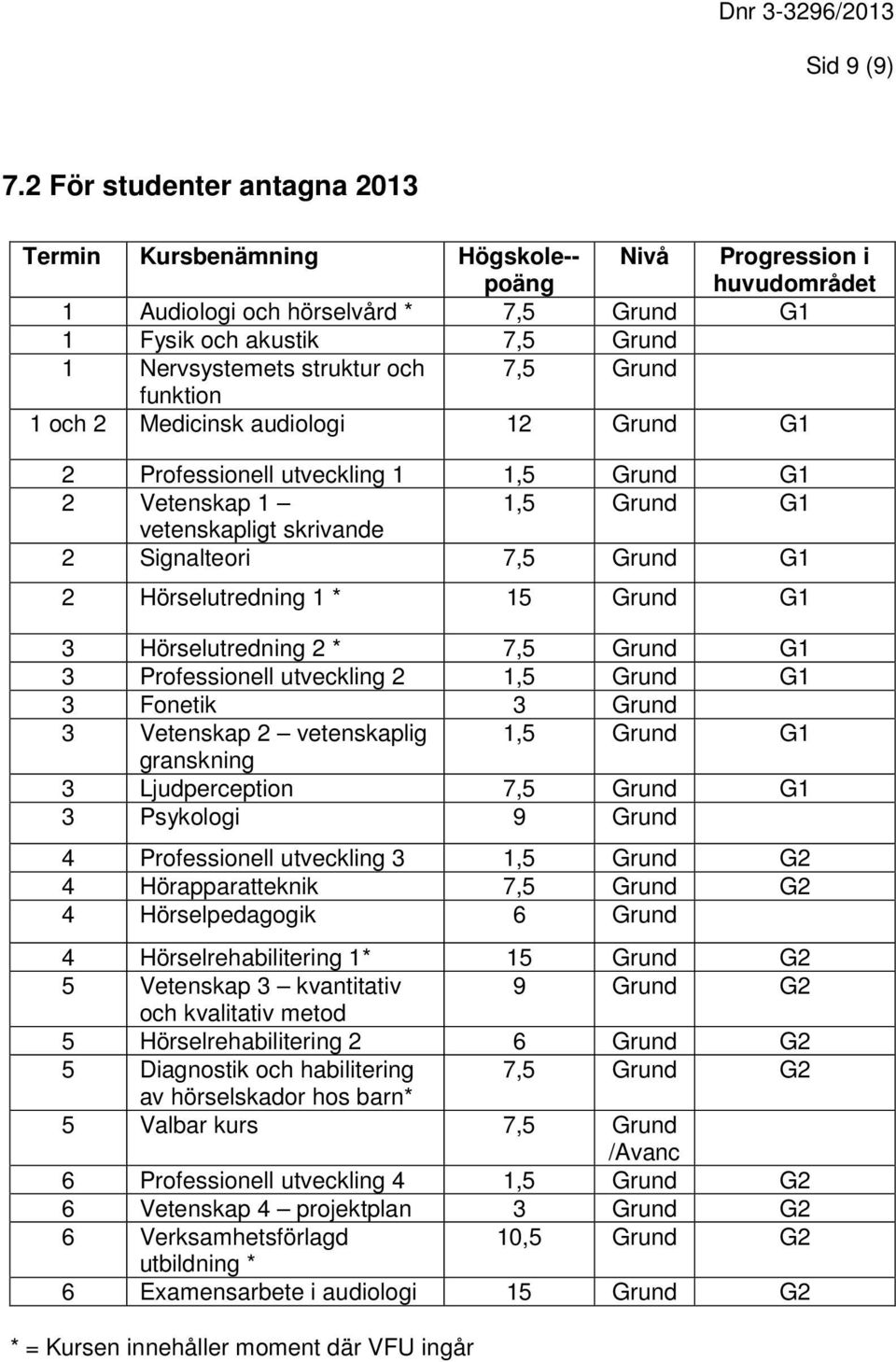 7,5 Grund funktion 1 och 2 Medicinsk audiologi 12 Grund G1 2 Professionell utveckling 1 1,5 Grund G1 2 Vetenskap 1 1,5 Grund G1 vetenskapligt skrivande 2 Signalteori 7,5 Grund G1 2 Hörselutredning 1