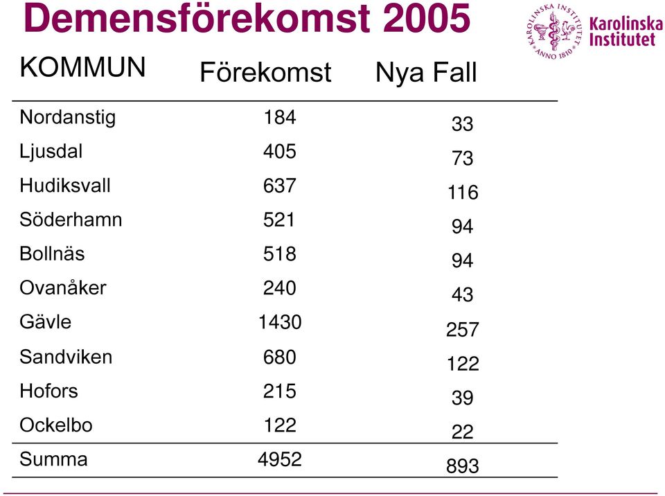 Söderhamn 521 94 Bollnäs 518 94 Ovanåker 240 43 Gävle