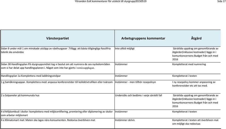 Något som inte har gjorts i remissupplagan.