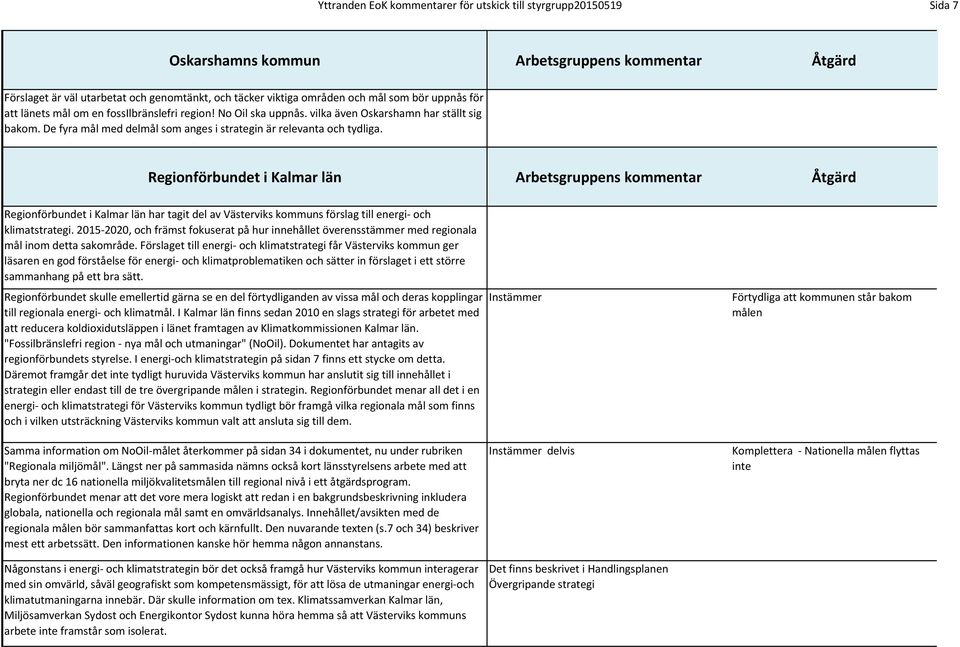 Regionförbundet i Kalmar län Arbetsgruppens kommentar Åtgärd Regionförbundet i Kalmar län har tagit del av Västerviks kommuns förslag till energi- och klimatstrategi.