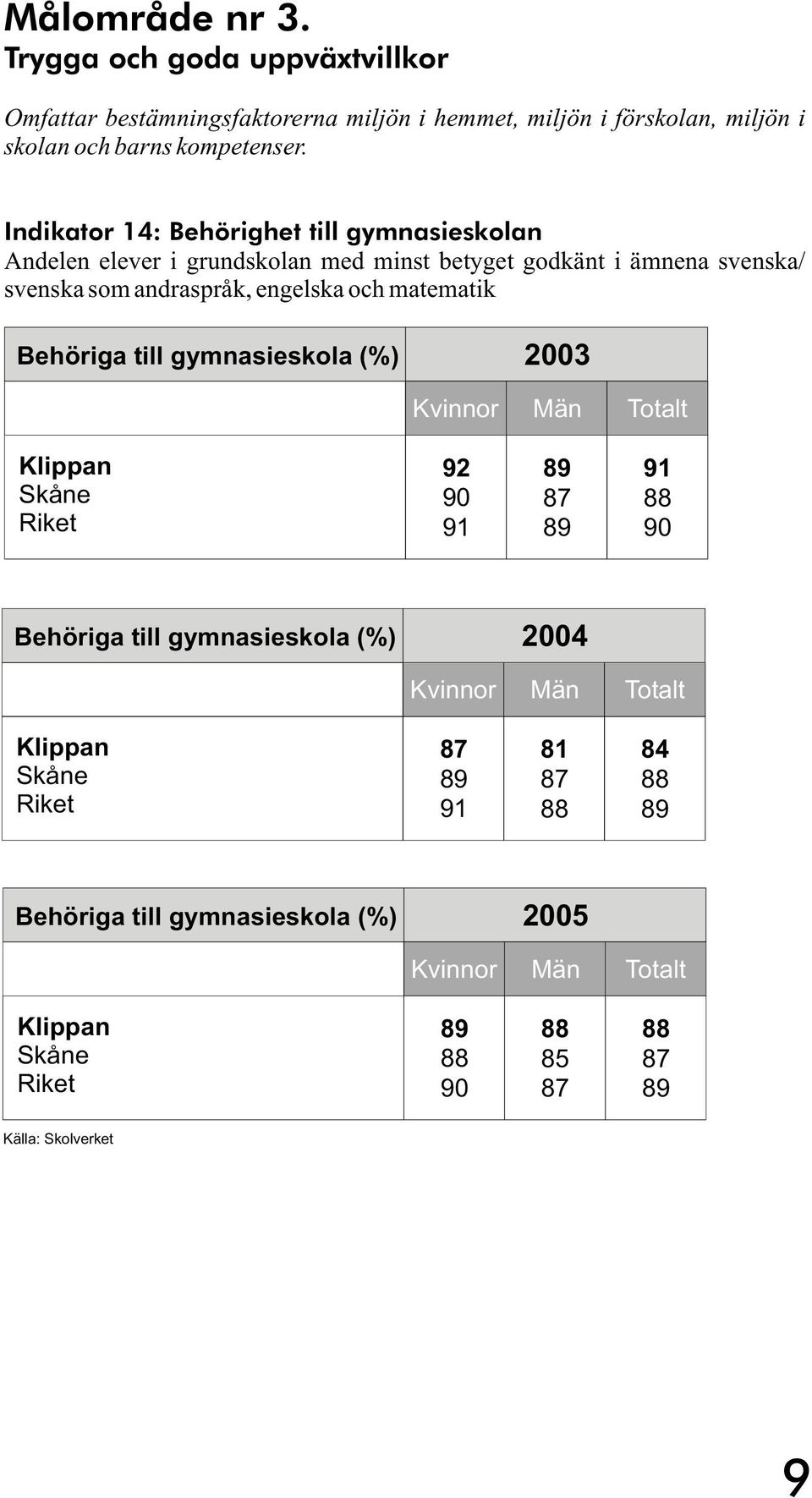 Indikator 14: Behörighet till gymnasieskolan Andelen elever i grundskolan med minst betyget godkänt i ämnena svenska/ svenska som