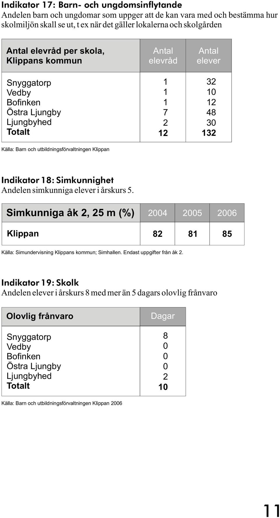 18: Simkunnighet Andelen simkunniga elever i årskurs 5. Simkunniga åk 2, 25 m (%) 2004 2005 2006 82 81 85 Källa: Simundervisning s kommun; Simhallen. Endast uppgifter från åk 2.