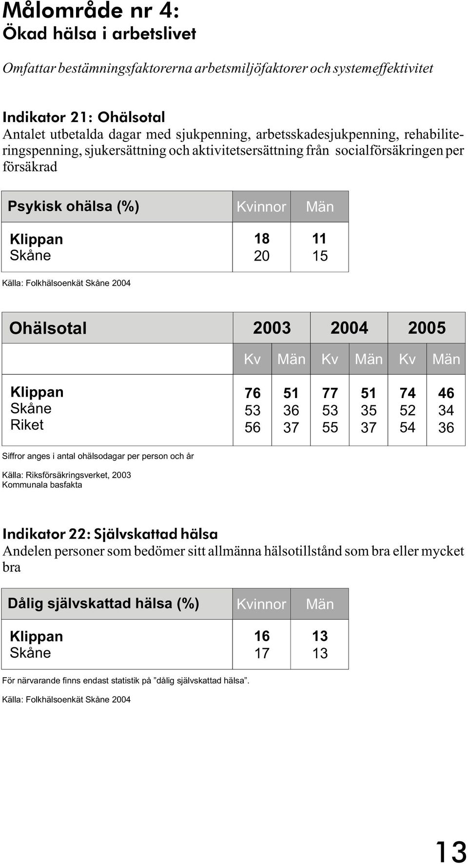 2004 2005 Kv Kv Kv 76 53 56 51 36 37 77 53 55 51 35 37 74 52 54 46 34 36 Siffror anges i antal ohälsodagar per person och år Källa: Riksförsäkringsverket, 2003 Kommunala basfakta Indikator 22: