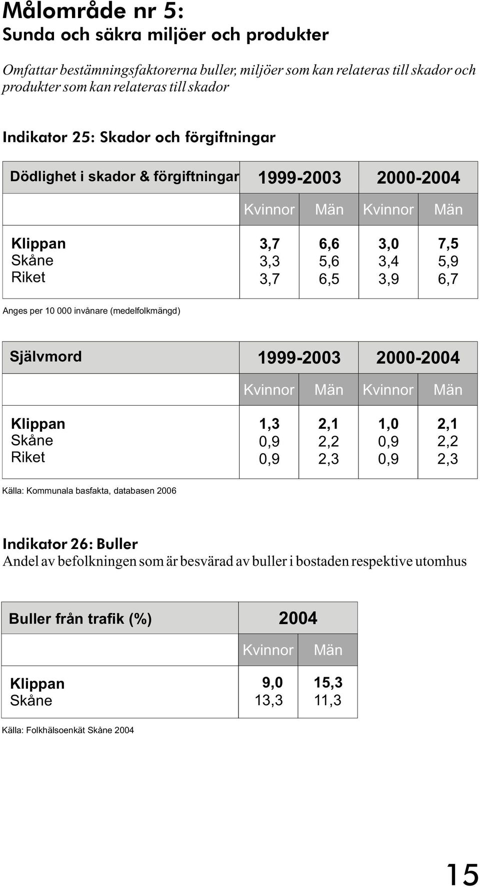 10 000 invånare (medelfolkmängd) Självmord 1999-2003 2000-2004 1,3 0,9 0,9 2,1 2,2 2,3 1,0 0,9 0,9 2,1 2,2 2,3 Källa: Kommunala basfakta, databasen 2006 Indikator