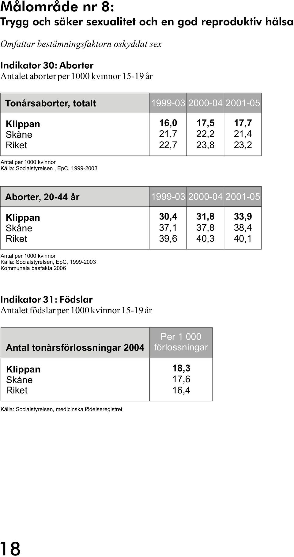 20-44 år 1999-03 2000-04 2001-05 30,4 37,1 39,6 31,8 37,8 40,3 33,9 38,4 40,1 Antal per 1000 kvinnor Källa: Socialstyrelsen, EpC, 1999-2003 Kommunala basfakta 2006