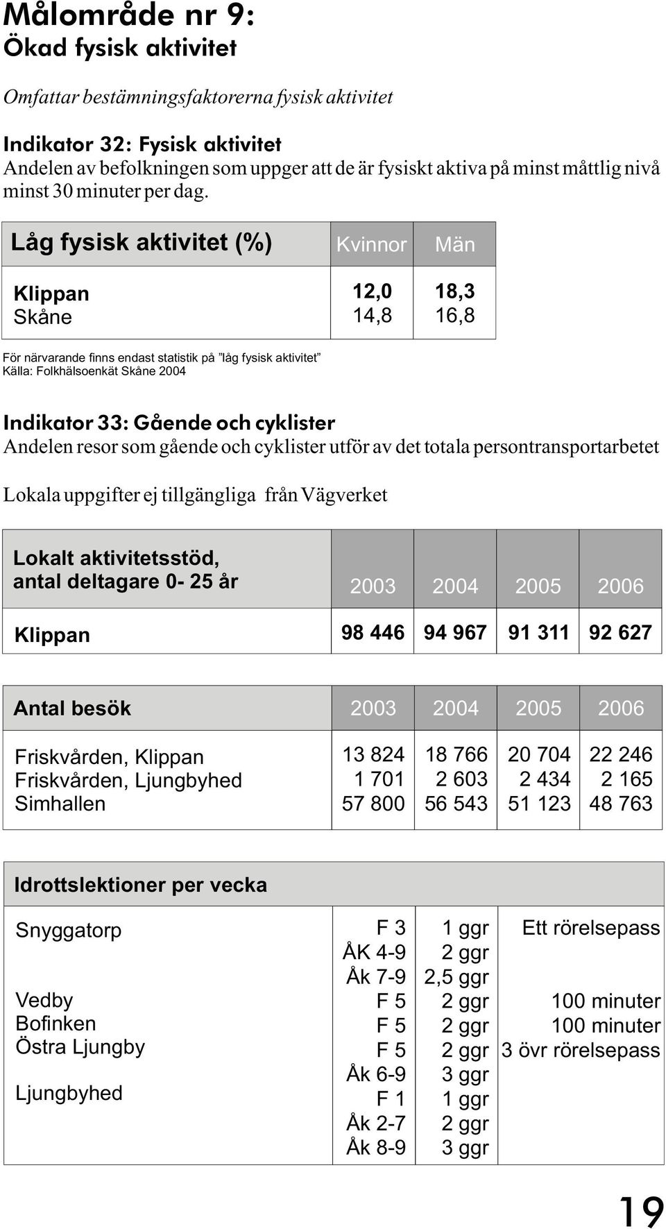 Låg fysisk aktivitet (%) 12,0 14,8 18,3 16,8 För närvarande finns endast statistik på låg fysisk aktivitet Källa: Folkhälsoenkät 2004 Indikator 33: Gående och cyklister Andelen resor som gående och