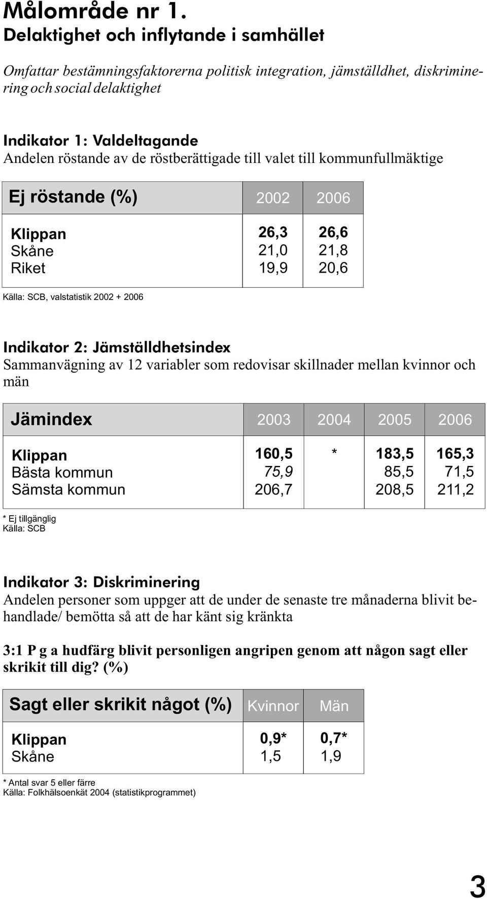 röstberättigade till valet till kommunfullmäktige Ej röstande (%) 2002 2006 26,3 21,0 19,9 26,6 21,8 20,6 Källa: SCB, valstatistik 2002 + 2006 Indikator 2: Jämställdhetsindex Sammanvägning av 12