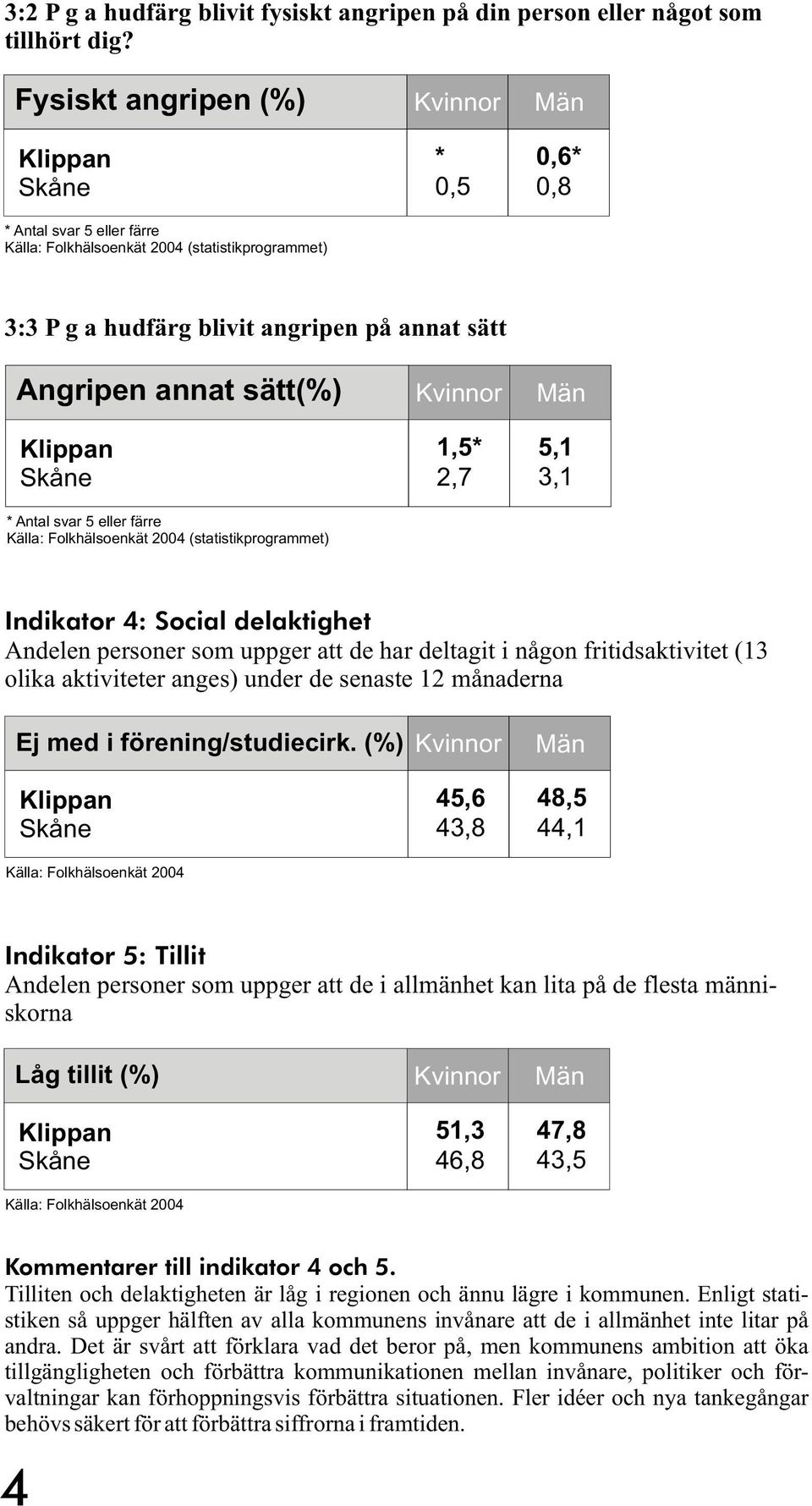 eller färre Källa: Folkhälsoenkät 2004 (statistikprogrammet) 1,5* 2,7 5,1 3,1 Indikator 4: Social delaktighet Andelen personer som uppger att de har deltagit i någon fritidsaktivitet (13 olika