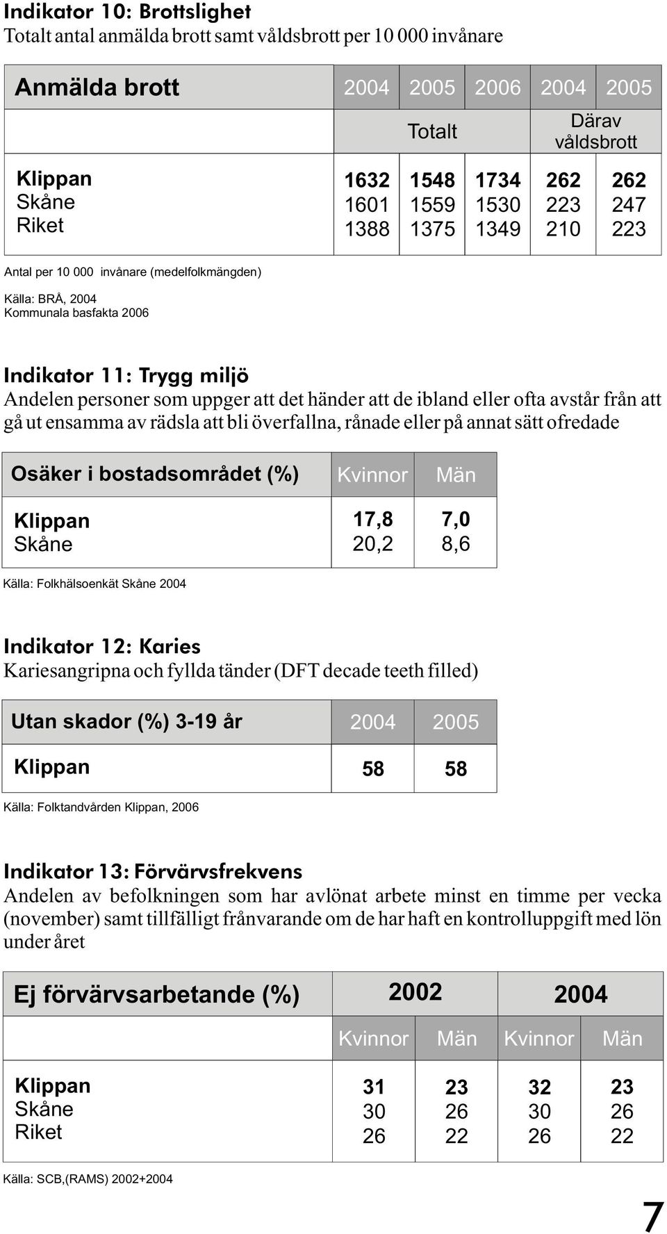 ofta avstår från att gå ut ensamma av rädsla att bli överfallna, rånade eller på annat sätt ofredade Osäker i bostadsområdet (%) 17,8 20,2 7,0 8,6 Källa: Folkhälsoenkät 2004 Indikator 12: Karies