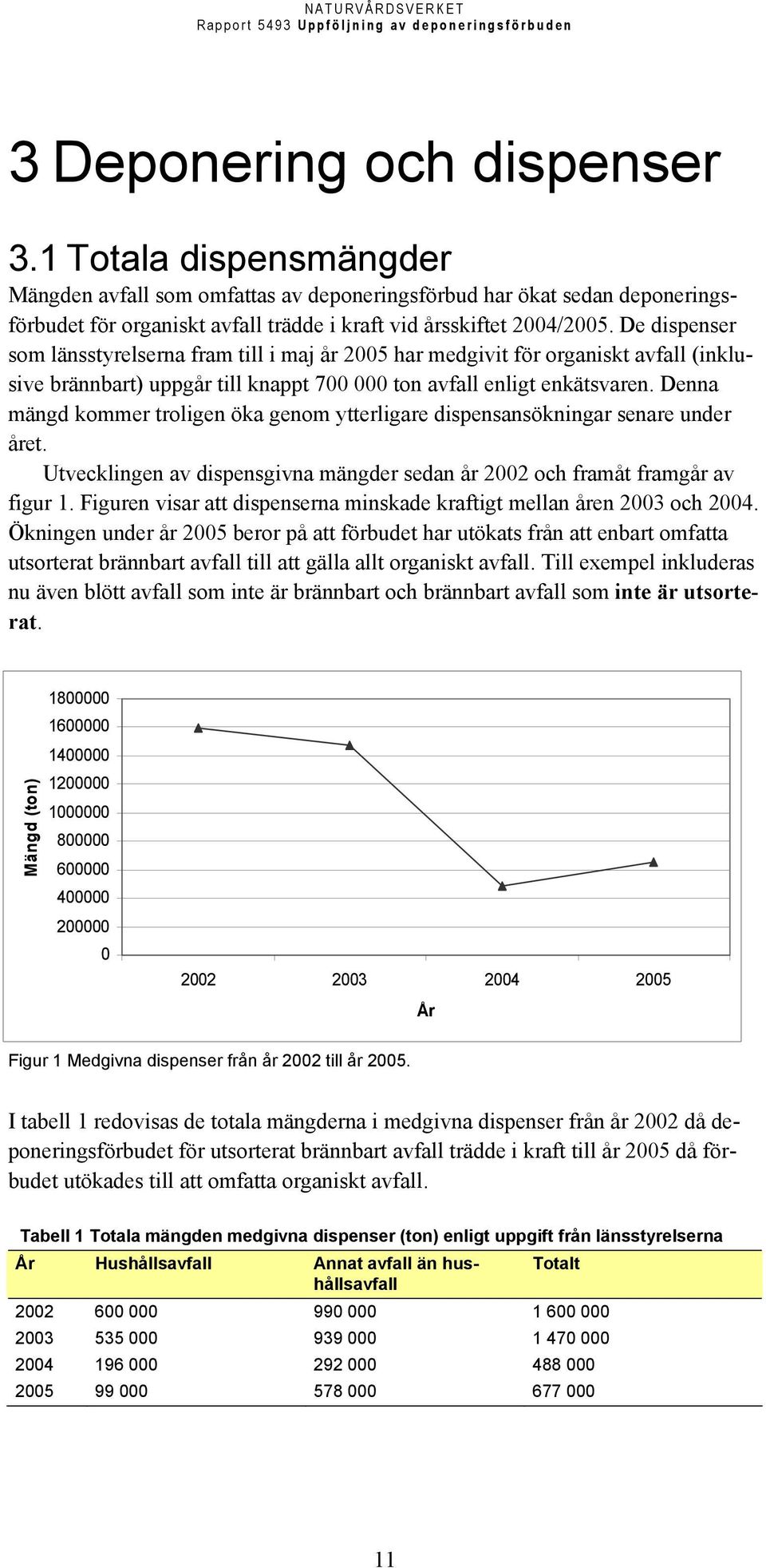 Denna mängd kommer troligen öka genom ytterligare dispensansökningar senare under året. Utvecklingen av dispensgivna mängder sedan år 2002 och framåt framgår av figur 1.