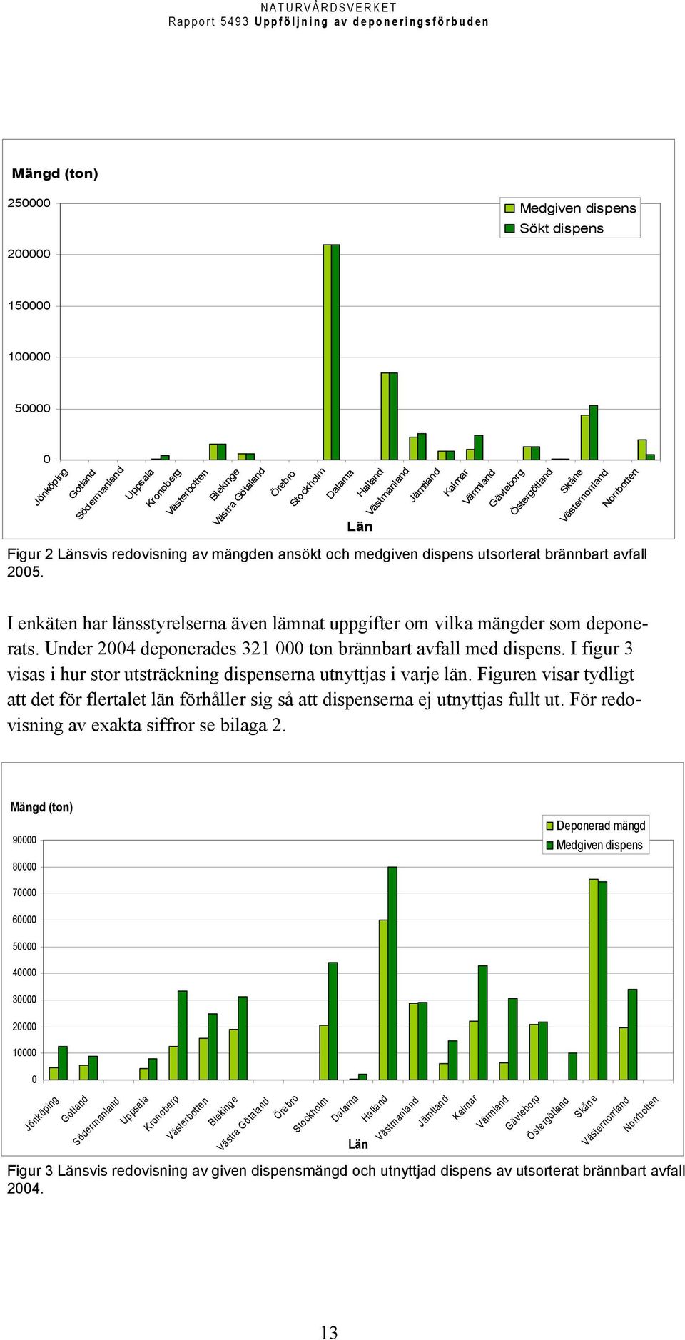 Län I enkäten har länsstyrelserna även lämnat uppgifter om vilka mängder som deponerats. Under 2004 deponerades 321 000 ton brännbart avfall med dispens.