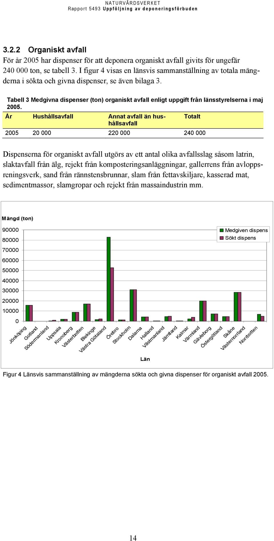 Tabell 3 Medgivna dispenser (ton) organiskt avfall enligt uppgift från länsstyrelserna i maj 2005.