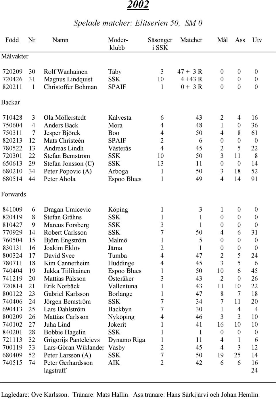 Mats Christeén SPAIF 2 6 0 0 0 780522 13 Andreas Lindh Västerås 4 45 2 5 22 720301 22 Stefan Bemström SSK 10 50 3 11 8 650613 29 Stefan Jonsson (C) SSK 13 11 0 0 14 680210 34 Peter Popovic (A) Arboga