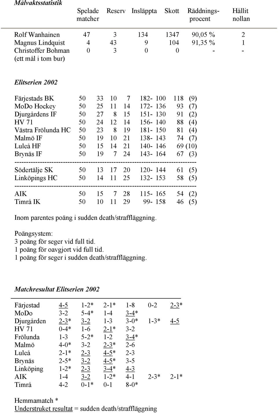 Frölunda HC 50 23 8 19 181-150 81 (4) Malmö IF 50 19 10 21 138-143 74 (7) Luleå HF 50 15 14 21 140-146 69 (10) Brynäs IF 50 19 7 24 143-164 67 (3)