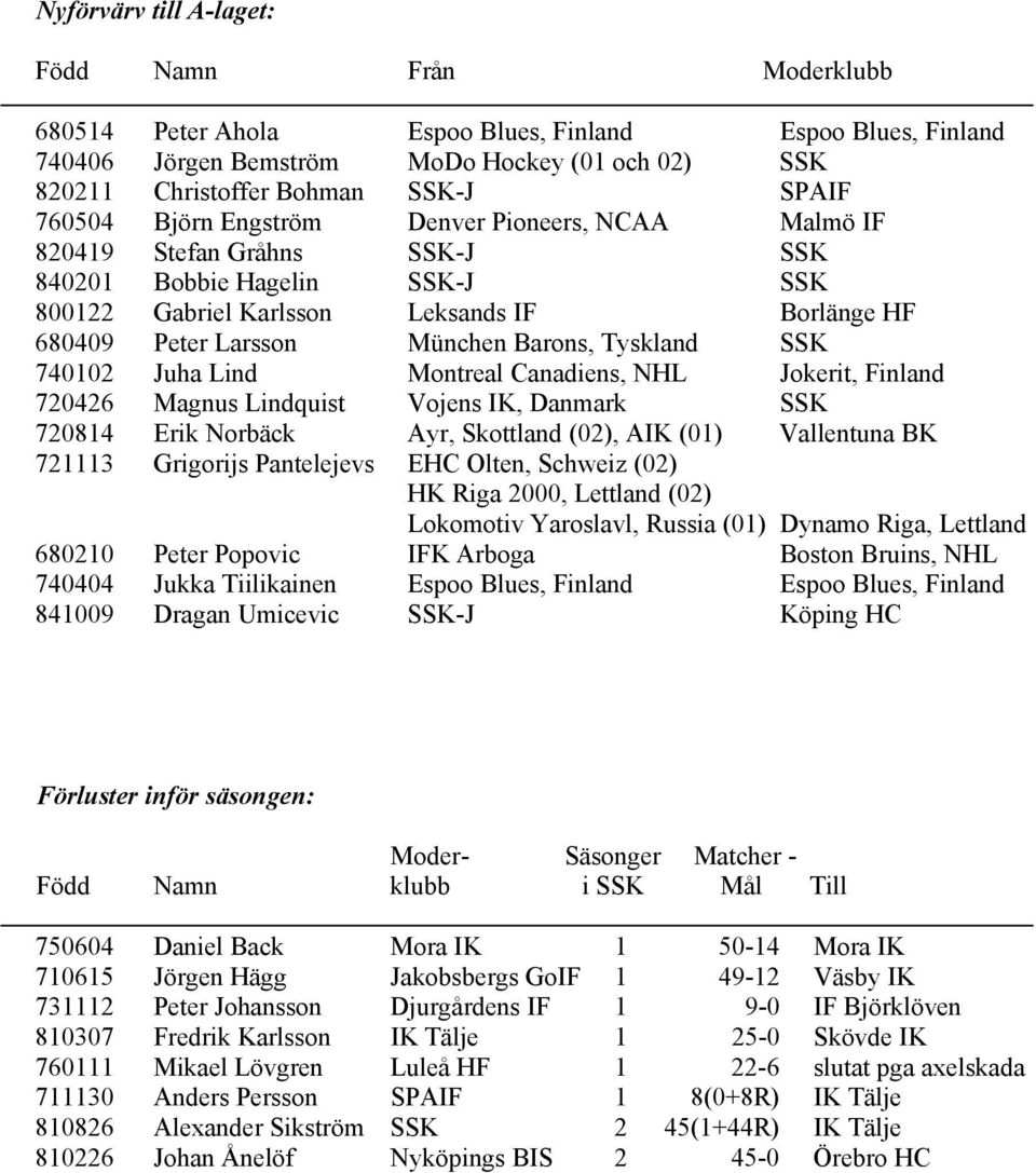 Barons, Tyskland SSK 740102 Juha Lind Montreal Canadiens, NHL Jokerit, Finland 720426 Magnus Lindquist Vojens IK, Danmark SSK 720814 Erik Norbäck Ayr, Skottland (02), AIK (01) Vallentuna BK 721113