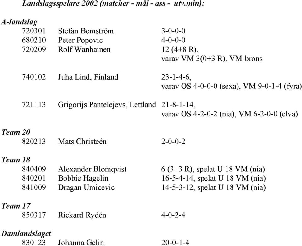 Finland 23-1-4-6, varav OS 4-0-0-0 (sexa), VM 9-0-1-4 (fyra) 721113 Grigorijs Pantelejevs, Lettland 21-8-1-14, varav OS 4-2-0-2 (nia), VM 6-2-0-0 (elva) Team 20