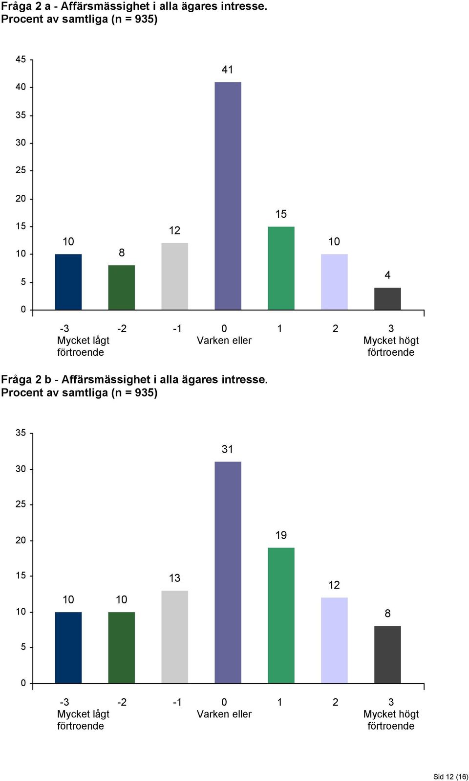 Mycket lågt Varken eller Mycket högt Fråga 2 b - Affärsmässighet i alla ägares intresse.