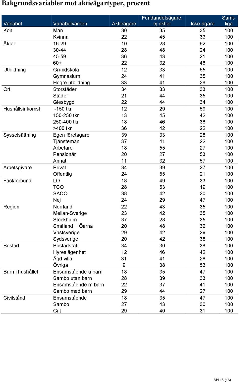 -150 tkr 12 29 59 0 150-250 tkr 13 45 42 0 250-400 tkr 18 46 36 0 >400 tkr 36 42 22 0 Sysselsättning Egen företagare 39 33 28 0 Tjänstemän 37 41 22 0 Arbetare 18 55 27 0 Pensionär 20 27 53 0 Annat 11