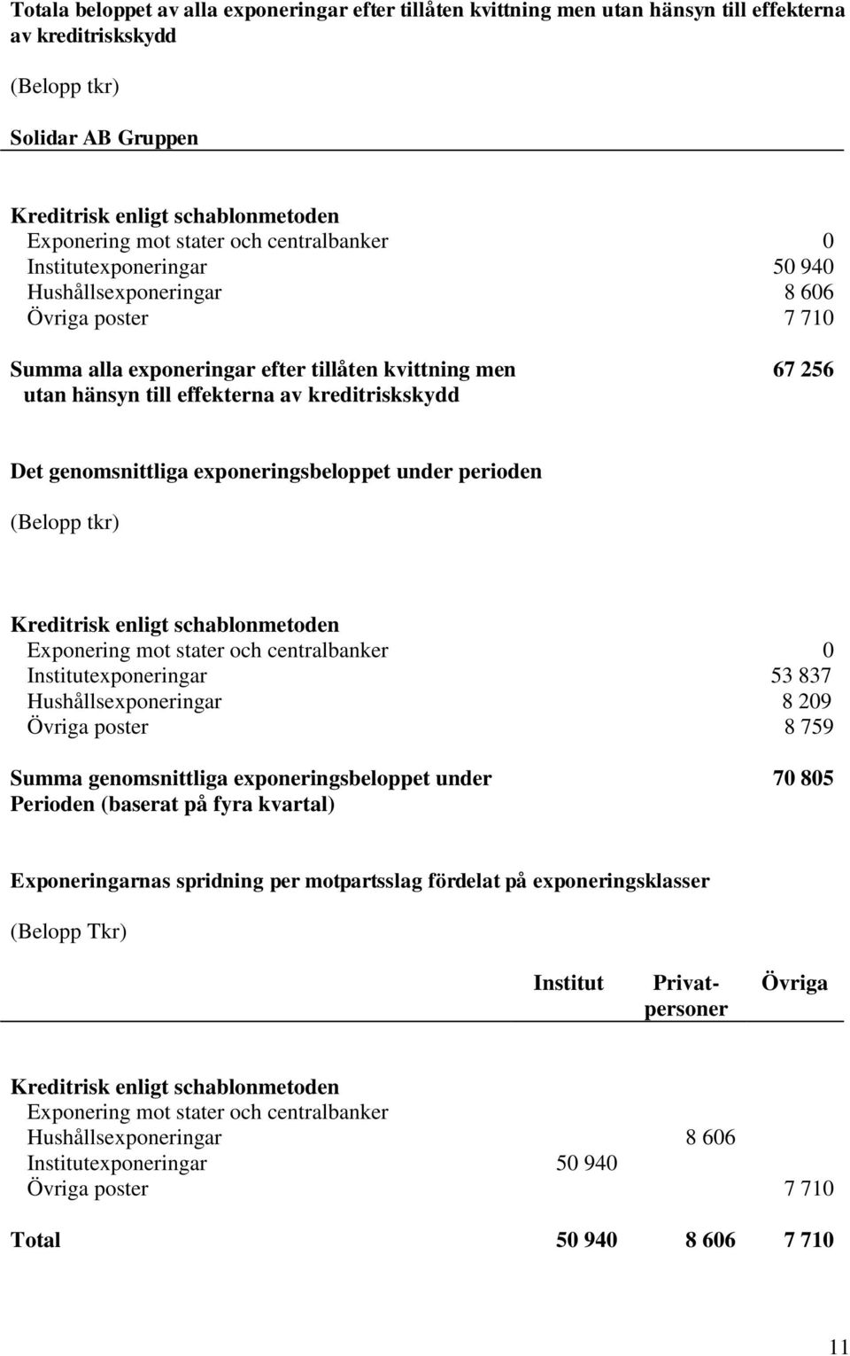 kreditriskskydd 67 256 Det genomsnittliga exponeringsbeloppet under perioden (Belopp tkr) Kreditrisk enligt schablonmetoden Exponering mot stater och centralbanker 0 Institutexponeringar 53 837