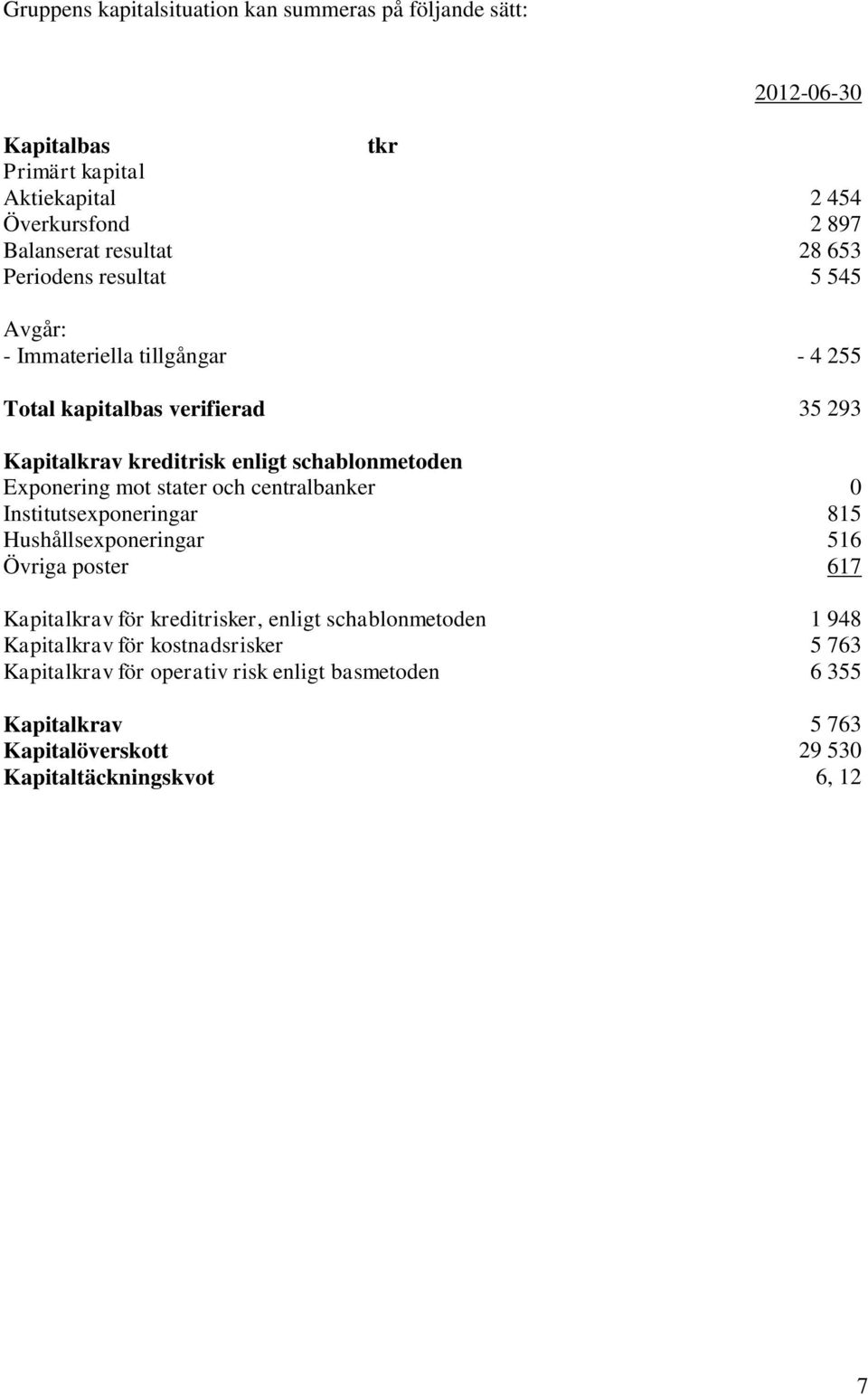 Exponering mot stater och centralbanker 0 Institutsexponeringar 815 Hushållsexponeringar 516 Övriga poster 617 Kapitalkrav för kreditrisker, enligt