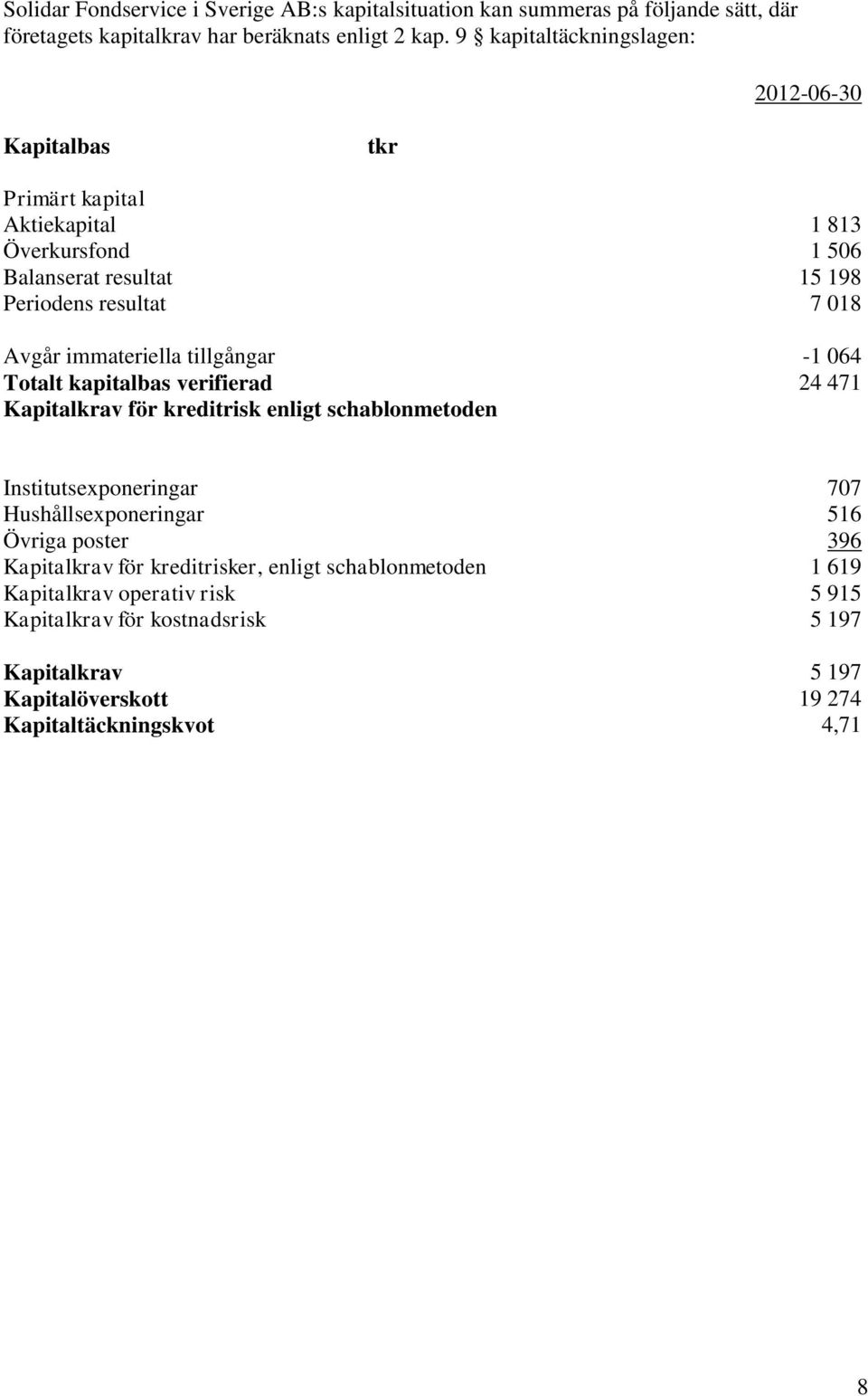 immateriella tillgångar -1 064 Totalt kapitalbas verifierad 24 471 Kapitalkrav för kreditrisk enligt schablonmetoden Institutsexponeringar 707 Hushållsexponeringar 516