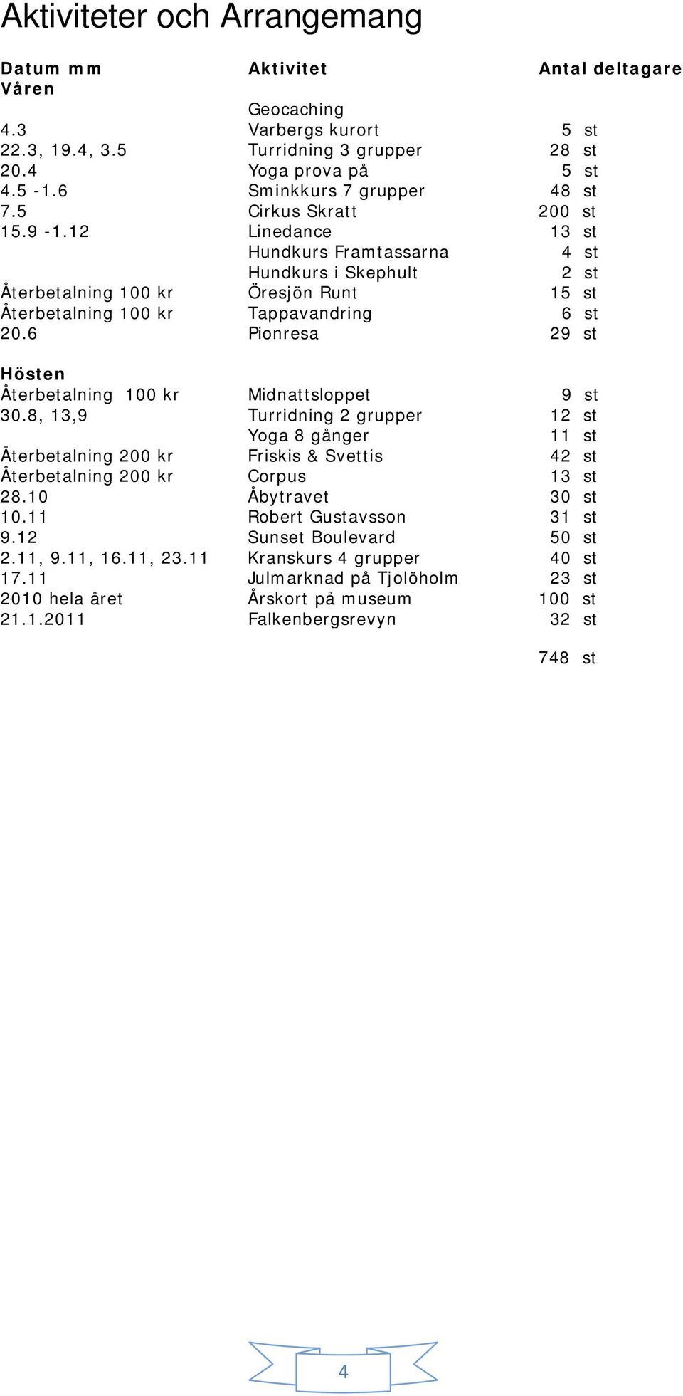 100 kr Återbetalning 100 kr 20.6 Öresjön Runt Tappavandring Pionresa 15 st 6 st 29 st Hösten Återbetalning 100 kr 30.8, 13,9 Återbetalning 200 kr Återbetalning 200 kr 28.10 10.11 9.12 2.11, 9.11, 16.