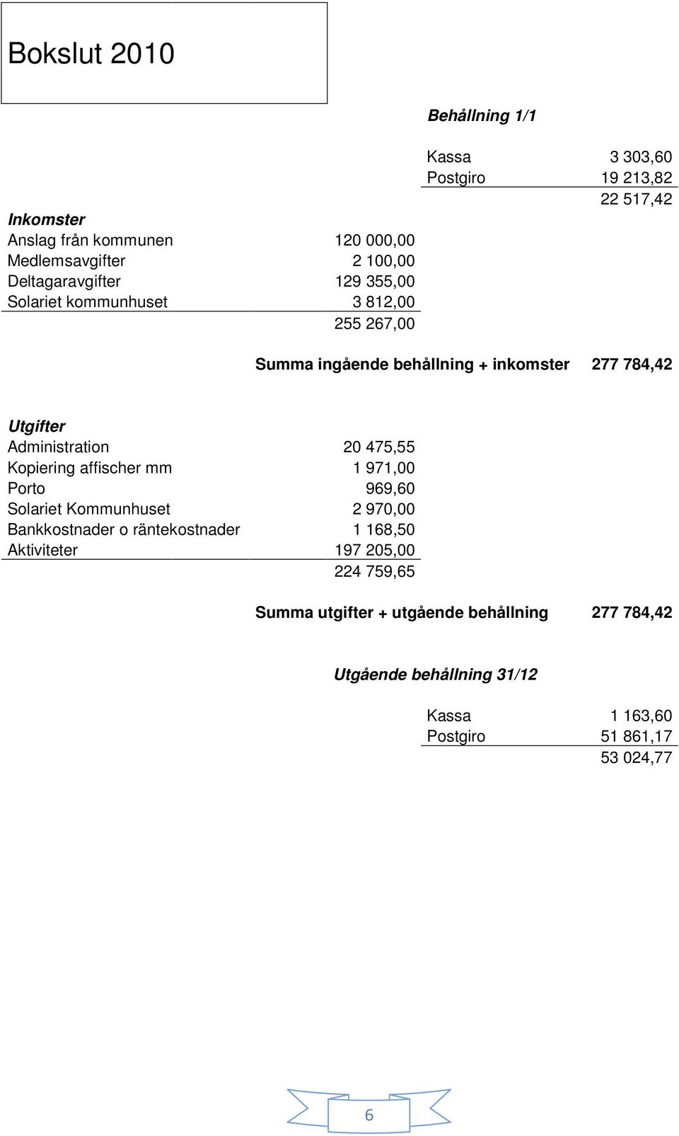 Administration 20 475,55 Kopiering affischer mm 1 971,00 Porto 969,60 Solariet Kommunhuset 2 970,00 Bankkostnader o räntekostnader 1 168,50