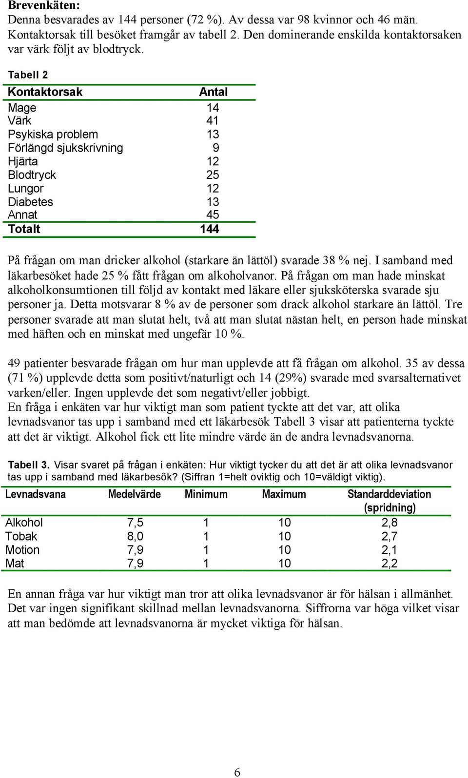 Tabell 2 Kontaktorsak Antal Mage 14 Värk 41 Psykiska problem 13 Förlängd sjukskrivning 9 Hjärta 12 Blodtryck 25 Lungor 12 Diabetes 13 Annat 45 Totalt 144 På frågan om man dricker alkohol (starkare än