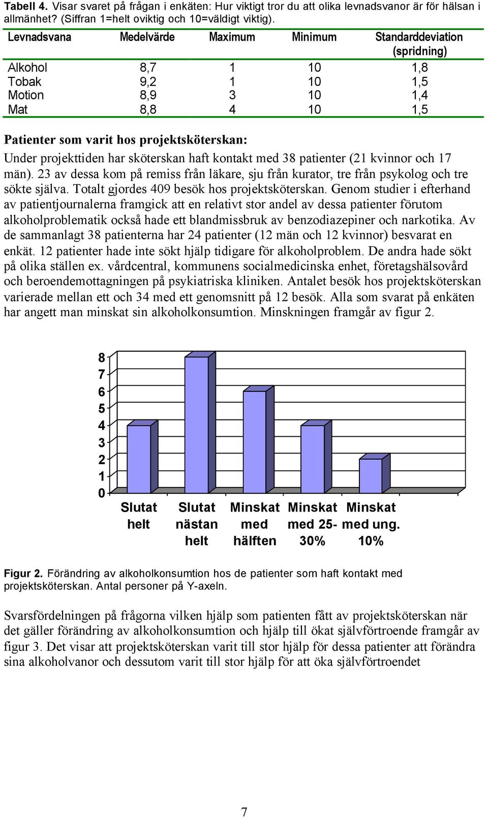 projekttiden har sköterskan haft kontakt med 38 patienter (21 kvinnor och 17 män). 23 av dessa kom på remiss från läkare, sju från kurator, tre från psykolog och tre sökte själva.