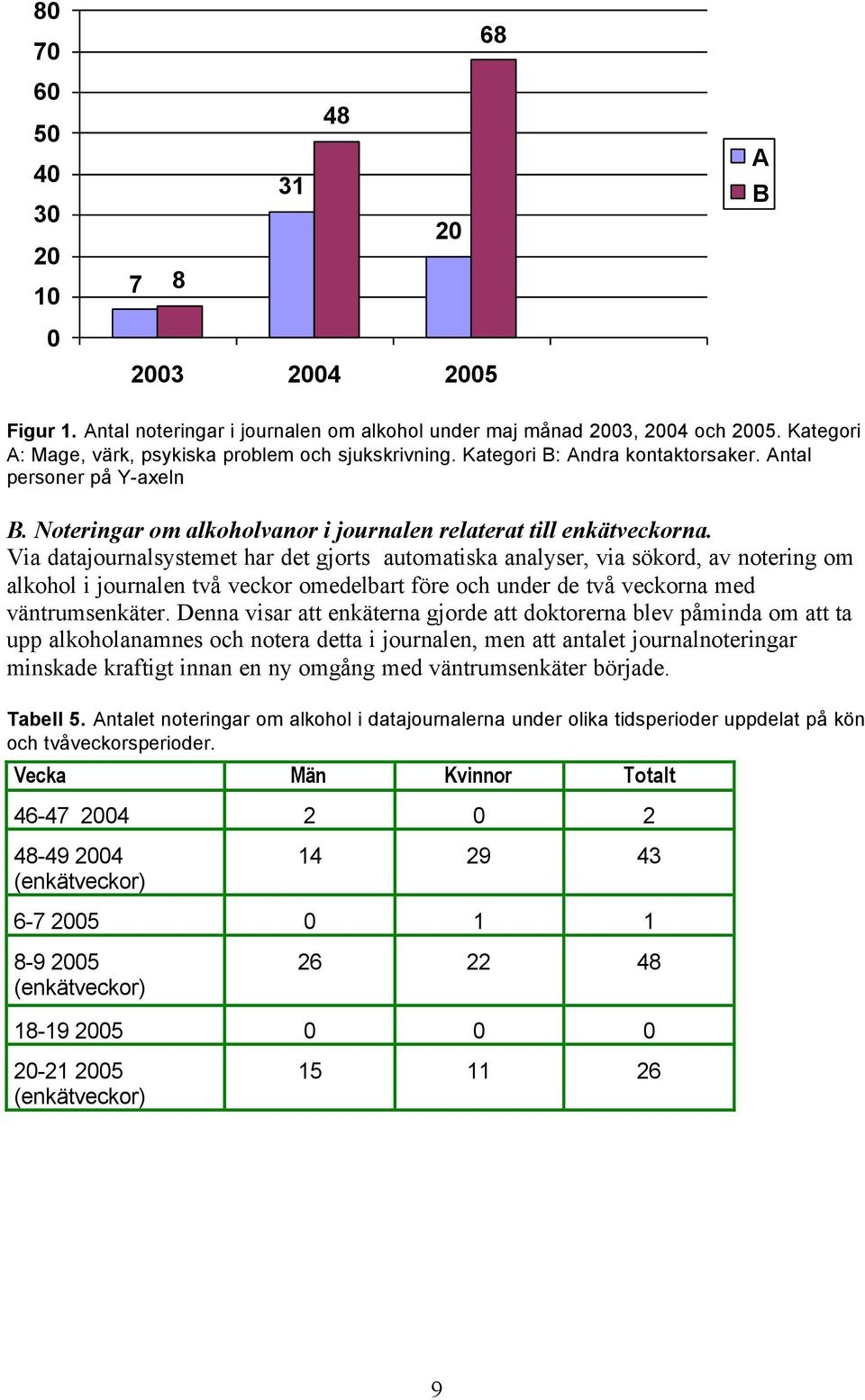 Via datajournalsystemet har det gjorts automatiska analyser, via sökord, av notering om alkohol i journalen två veckor omedelbart före och under de två veckorna med väntrumsenkäter.