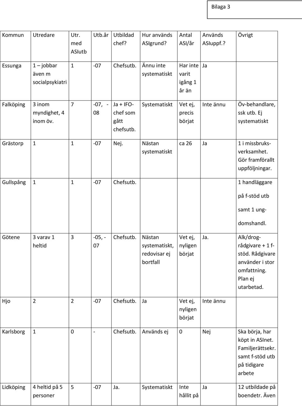 Systematiskt Vet ej, precis börjat Inte ännu Öv-behandlare, ssk utb. Ej systematiskt Grästorp 1 1-7 Nej. Nästan systematiskt ca 26 Ja 1 i missbruksverksamhet. Gör framförallt uppföljningar.