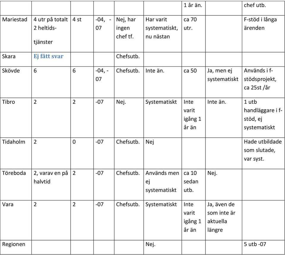 Systematiskt Inte varit igång 1 år än Inte än. 1 utb handläggare i f- stöd, ej systematiskt Tidaholm 2-7 Chefsutb. Nej Hade utbildade som slutade, var syst.