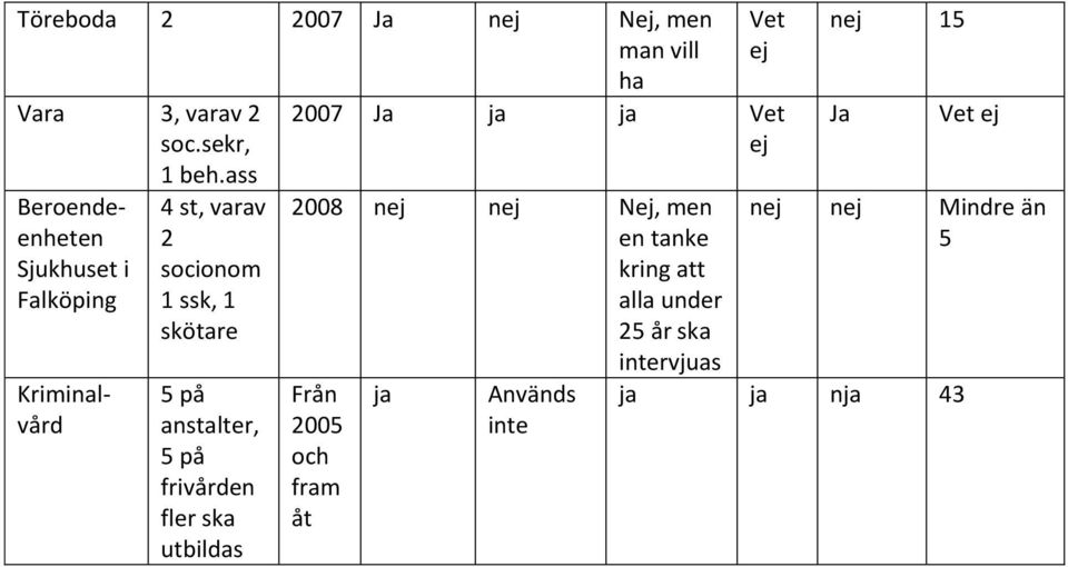 anstalter, 5 på frivården fler ska utbildas Vet ej 27 Ja ja ja Vet ej 28 nej nej Nej, men en tanke