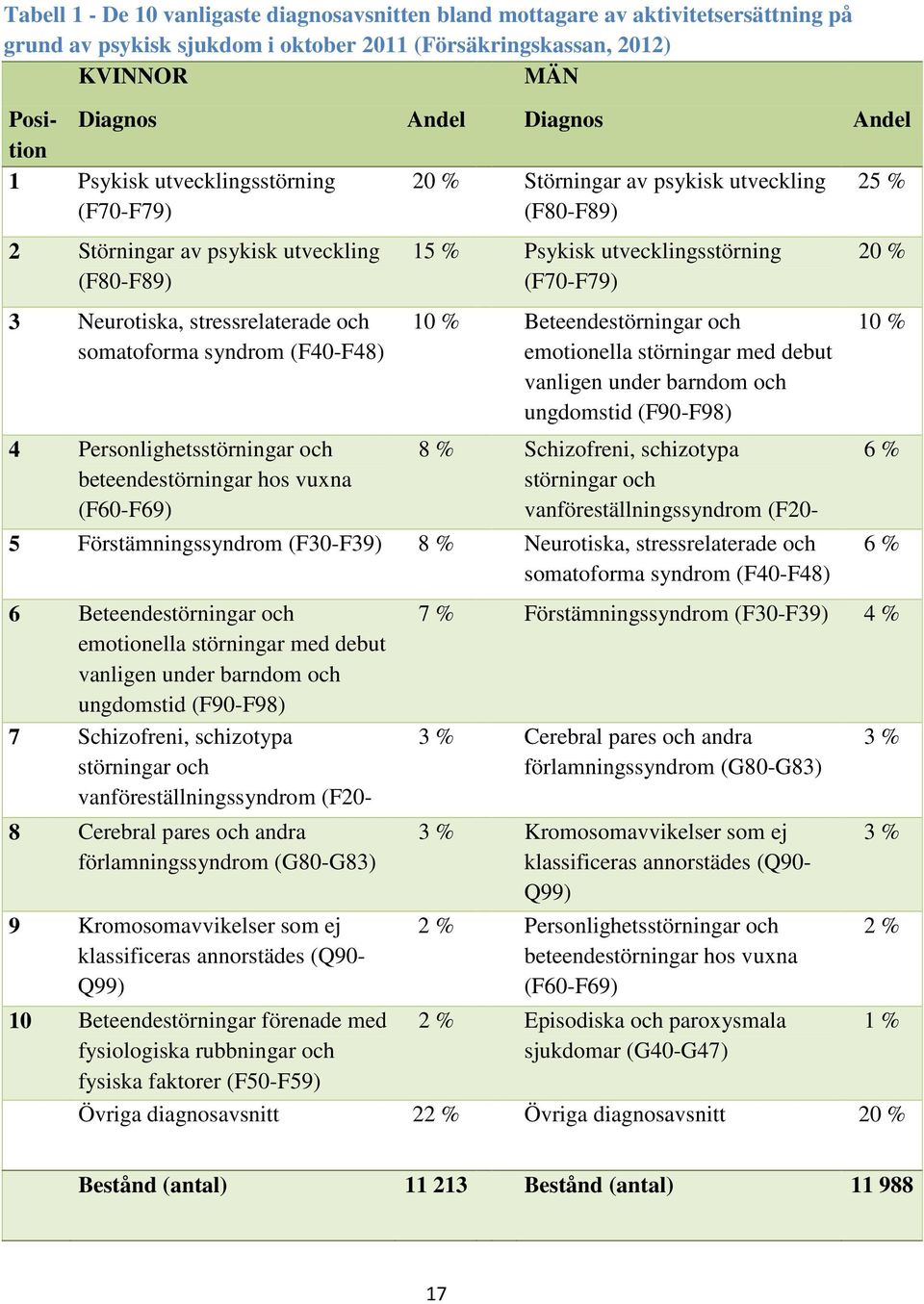 (F40-F48) 4 Personlighetsstörningar och beteendestörningar hos vuxna (F60-F69) 15 % Psykisk utvecklingsstörning (F70-F79) 10 % Beteendestörningar och emotionella störningar med debut vanligen under