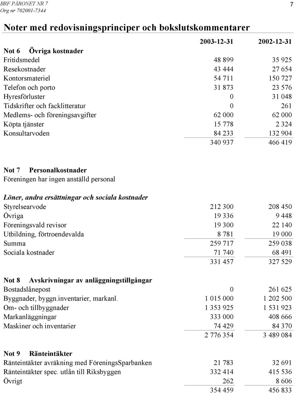 Personalkostnader Föreningen har ingen anställd personal Löner, andra ersättningar och sociala kostnader Styrelsearvode 212 300 208 450 Övriga 19 336 9 448 Föreningsvald revisor 19 300 22 140