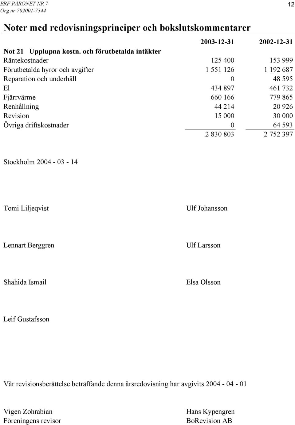 732 Fjärrvärme 660 166 779 865 Renhållning 44 214 20 926 Revision 15 000 30 000 Övriga driftskostnader 0 64 593 2 830 803 2 752 397 Stockholm 2004-03 - 14 Tomi