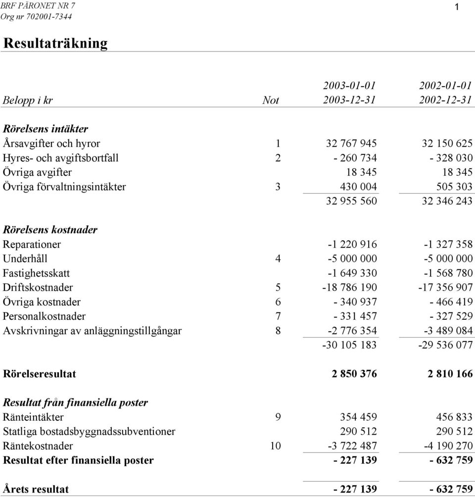 Driftskostnader 5-18 786 190-17 356 907 Övriga kostnader 6-340 937-466 419 Personalkostnader 7-331 457-327 529 Avskrivningar av anläggningstillgångar 8-2 776 354-3 489 084-30 105 183-29 536 077