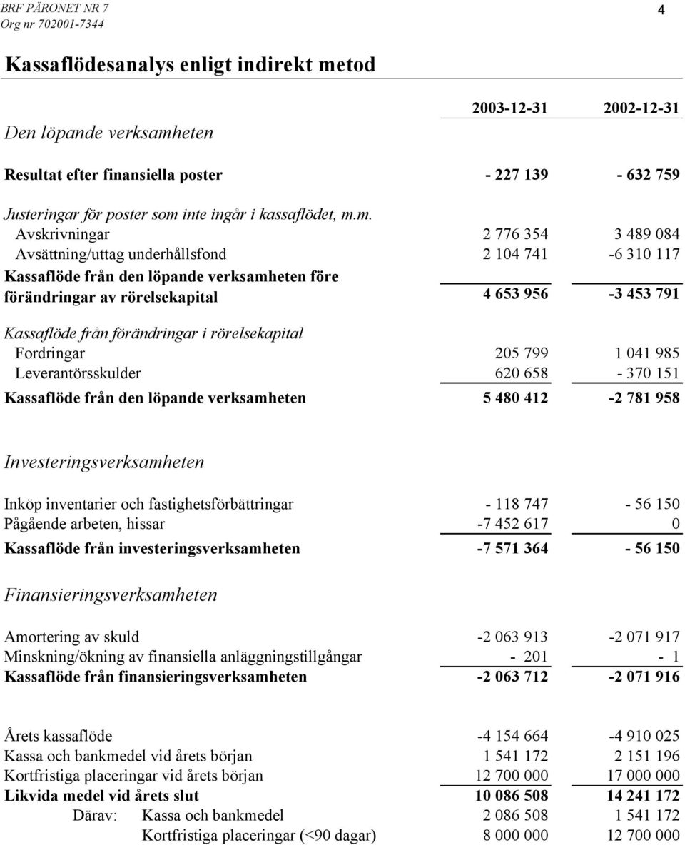 eten Resultat efter finansiella poster - 227 139-632 759 Justeringar för poster som 