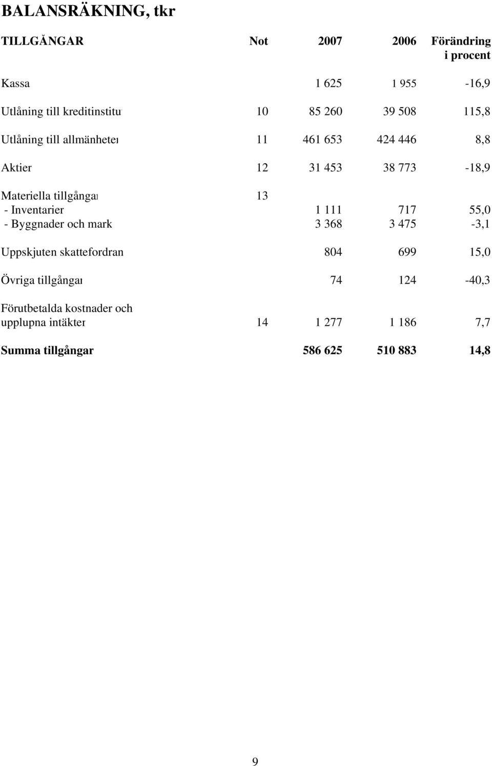 13 - Inventarier 1 111 717 55,0 - Byggnader och mark 3 368 3 475-3,1 Uppskjuten skattefordran 804 699 15,0 Övriga