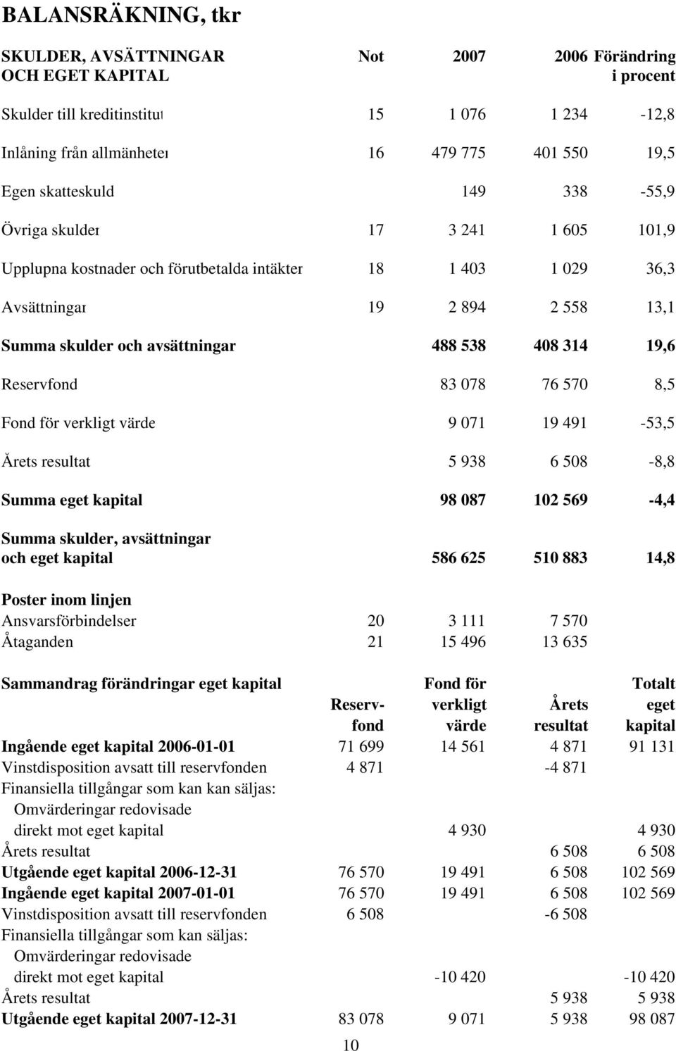 408 314 19,6 Reservfond 83 078 76 570 8,5 Fond för verkligt värde 9 071 19 491-53,5 Årets resultat 5 938 6 508-8,8 Summa eget kapital 98 087 102 569-4,4 Summa skulder, avsättningar och eget kapital