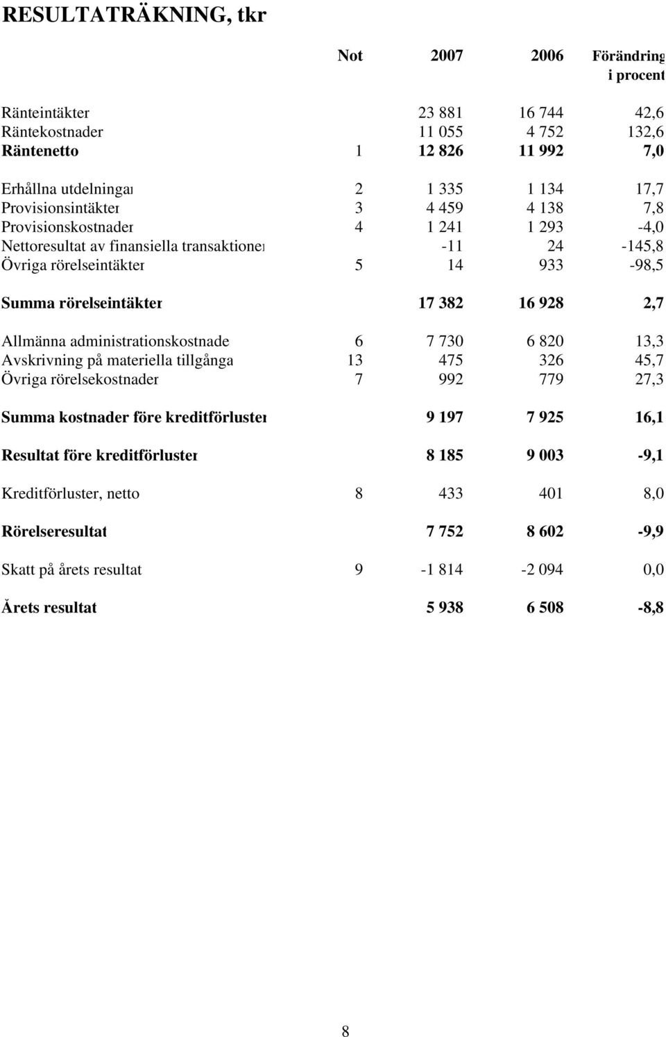 928 2,7 Allmänna administrationskostnader 6 7 730 6 820 13,3 Avskrivning på materiella tillgånga 13 475 326 45,7 Övriga rörelsekostnader 7 992 779 27,3 Summa kostnader före kreditförluster 9 197 7