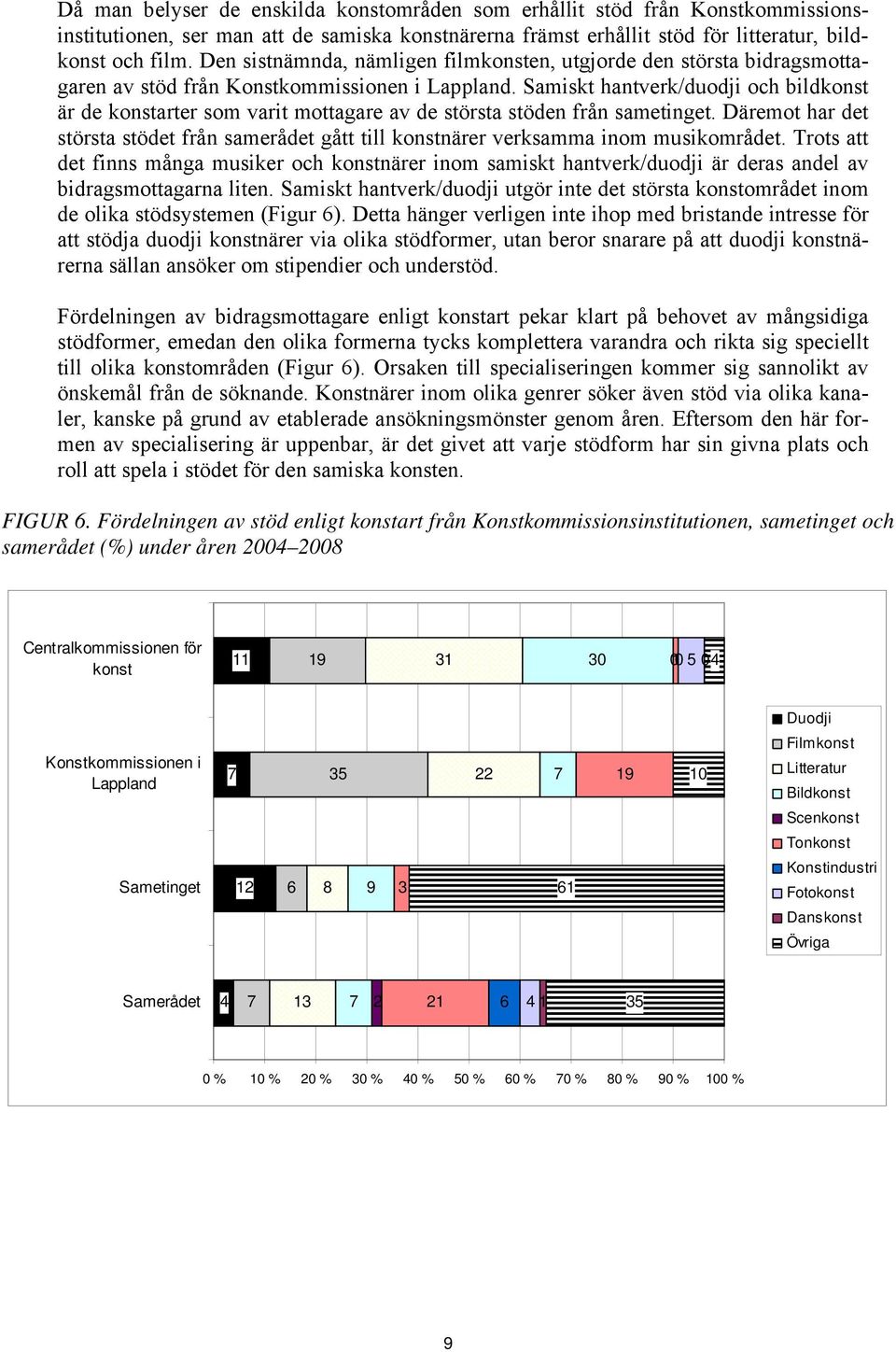 Samiskt hantverk/duodji och bildkonst är de konstarter som varit mottagare av de största stöden från sametinget.