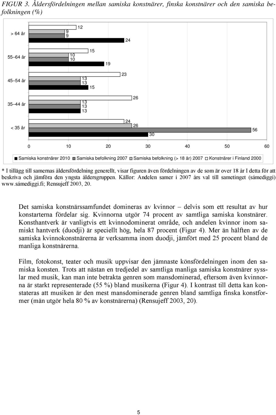 Samiska konstnärer 2010 Samiska befolkning 2007 Samiska befolkning (> 18 år) 2007 Konstnärer i Finland 2000 * I tillägg till samernas åldersfördelning generellt, visar figuren även fördelningen av de
