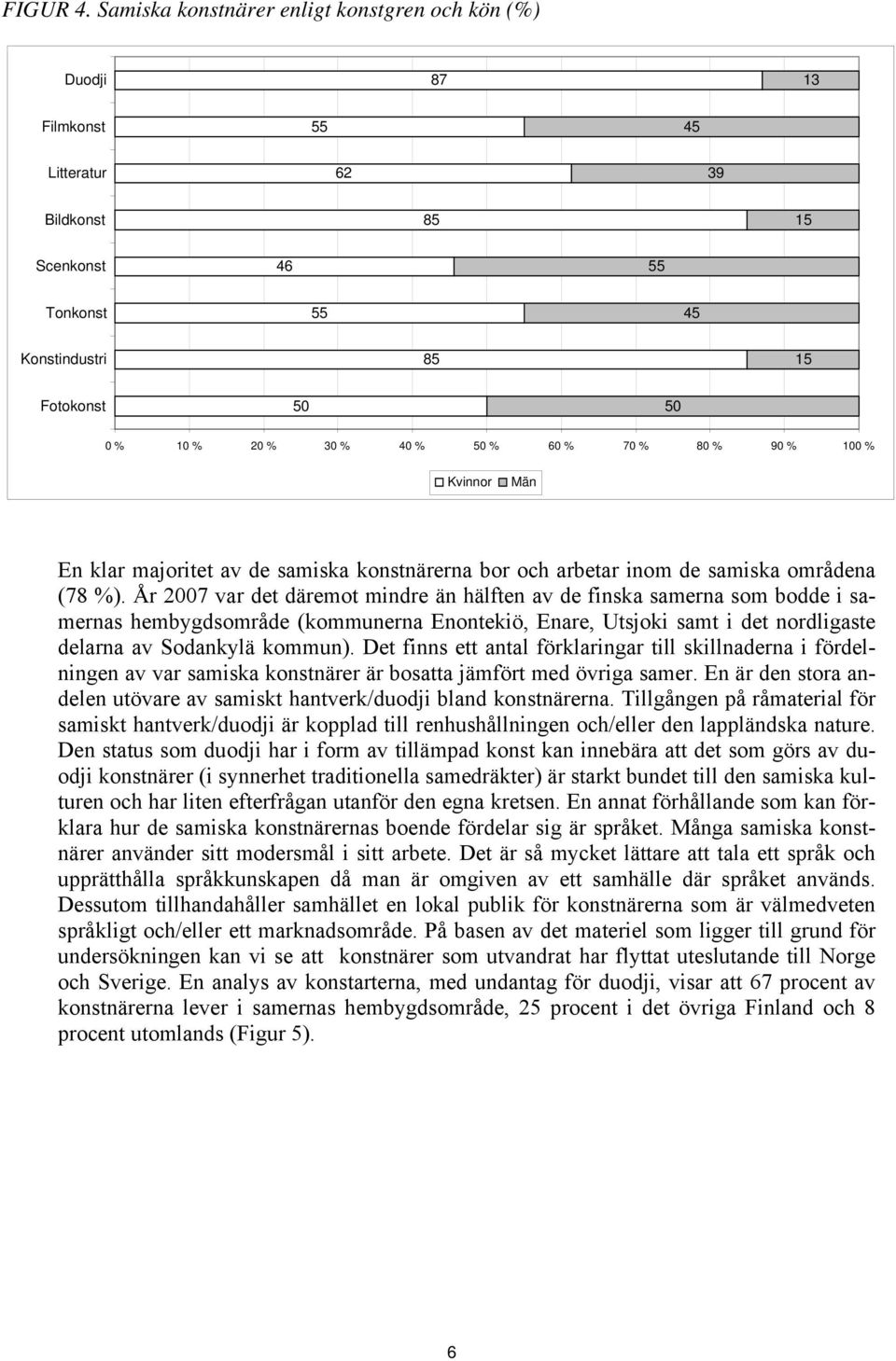 % 60 % 70 % 80 % 0 % 100 % Kvinnor Män En klar majoritet av de samiska konstnärerna bor och arbetar inom de samiska områdena (78 %).