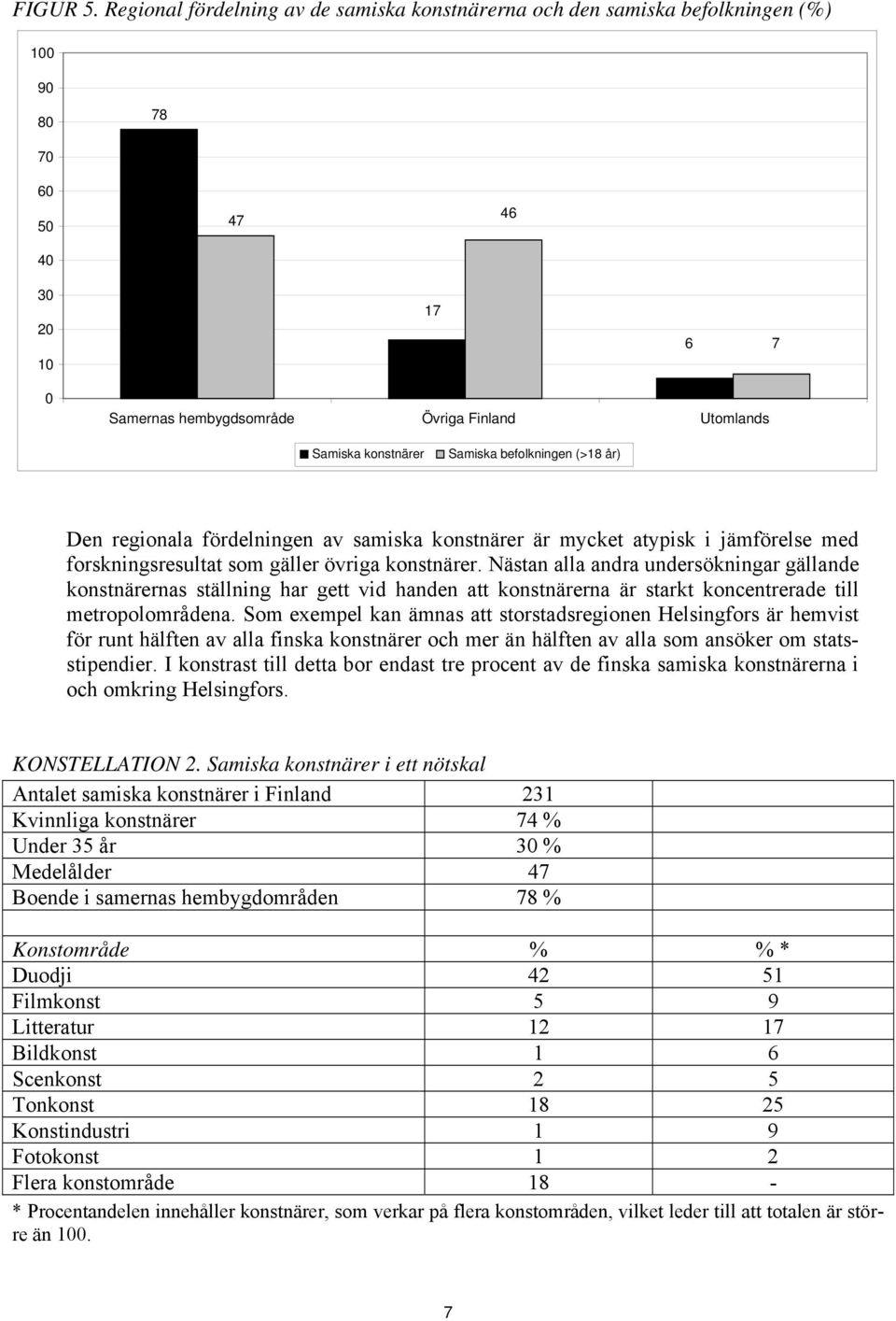 Samiska befolkningen (>18 år) Den regionala fördelningen av samiska konstnärer är mycket atypisk i jämförelse med forskningsresultat som gäller övriga konstnärer.